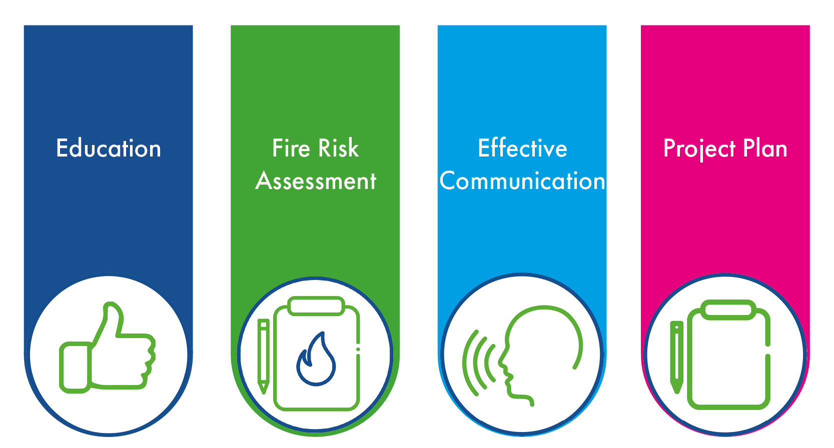 four pillars of fire safety 